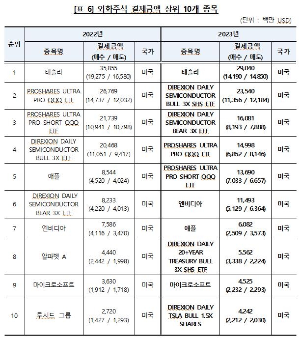 예탁원 외화증권 보관액 1천42억달러…1년새 36% 늘어