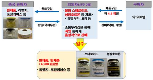 4억대 불법 스테로이드 만들어 판 트레이너 2명 검찰 송치