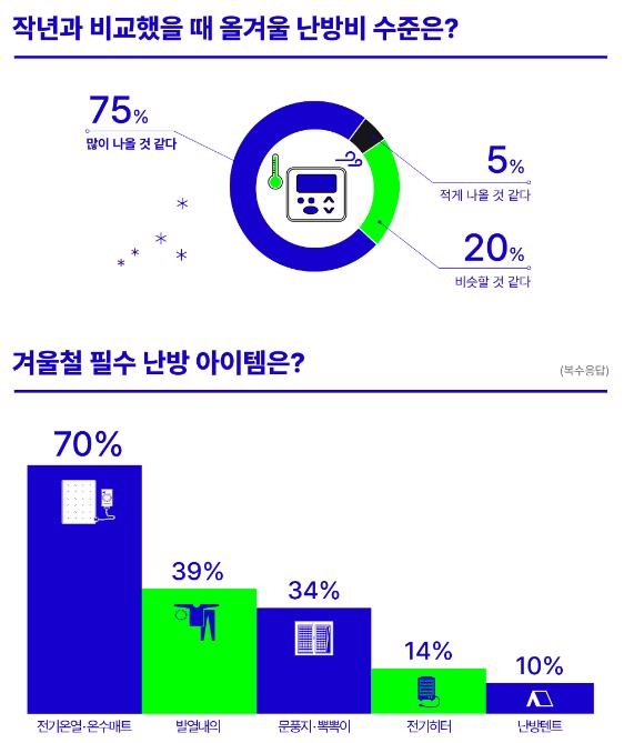 아파트 주민 75％ "작년보다 난방비 많이 나올 것"