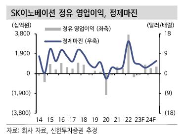 신한투자 "SK이노베이션, 정유업황·배터리 부진…목표가↓"