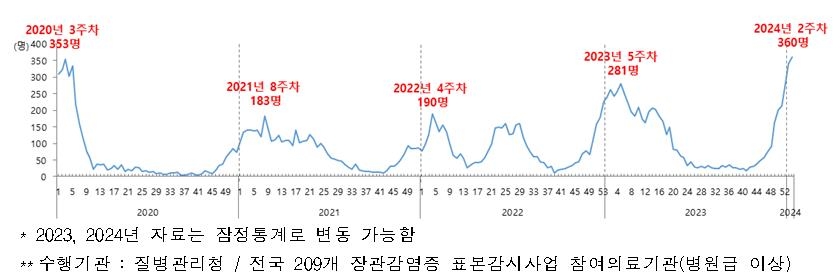 노로바이러스·호흡기감염병 비상…비상방역체계 앞당긴다