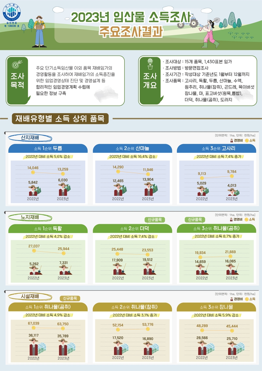 산지 재배 산나물 소득 1위는 두릅…㏊당 1천325만원