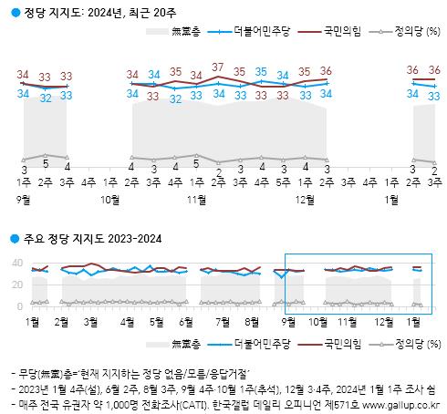 尹대통령 지지율 32%…국민의힘 36%·민주 33%·무당층 26%[한국갤럽]