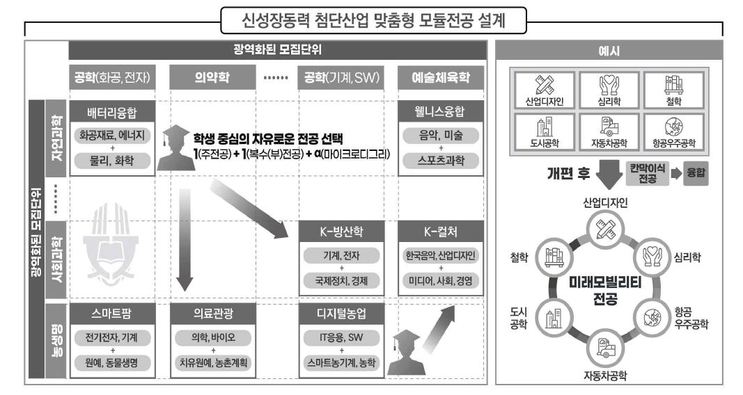 '학과 장벽 없애고 지산학 연계' 거점대학 발돋움하는 전북대
