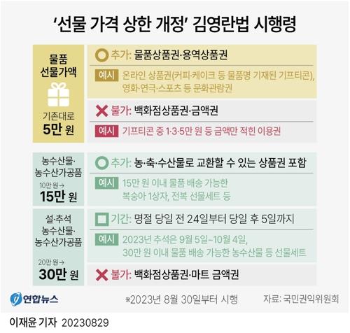 '김영란법' 완화·고물가 속 20만원대 설선물 최대 30% 늘려