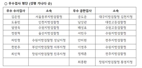 변협 '검사 평가' 평균점수 높아졌지만…막말·겁박 사례도 여전