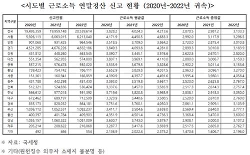 직장인 평균 급여 울산 1위·제주 '꼴찌'…격차 1천200만원