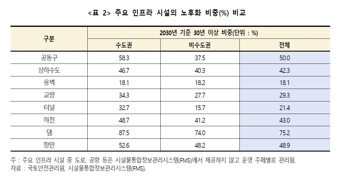 '분당 정자교 붕괴' 재연될라…인프라 41%, 2030년엔 '노후화'