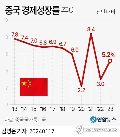 中 민간 경제연구원 "경제전문가들 올해 경제성장률 4.9% 전망"