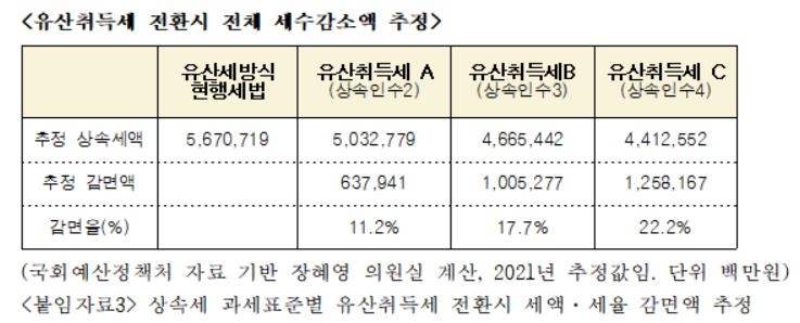 상속세 완화 논의 본격화…전면개편 땐 '세수펑크' 수조원 전망