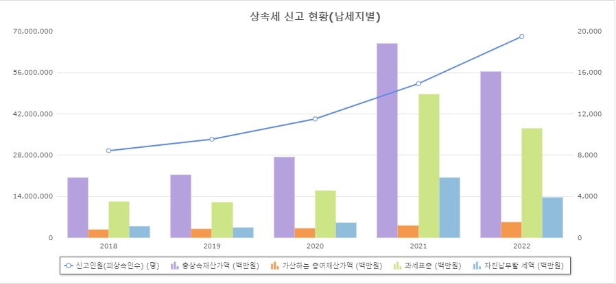 상속세 완화 논의 본격화…전면개편 땐 '세수펑크' 수조원 전망