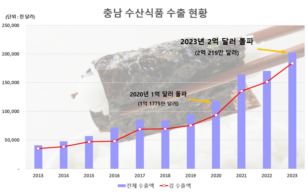 충남 수산 식품 수출 2억달러 돌파…김 품목이 91% 차지