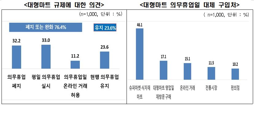 "소비자 4명 중 3명, 대형마트 의무휴업 규제 폐지·완화 원해"