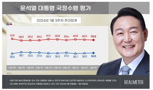 "尹대통령 지지율 36.8%…보수층·영남서 상승"[리얼미터]