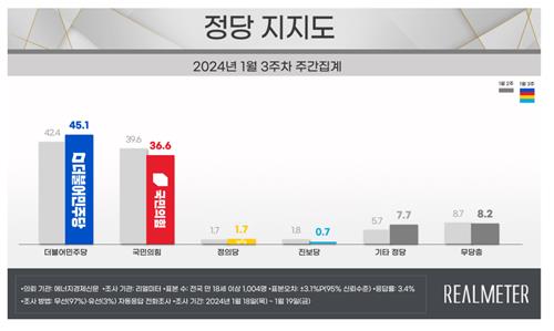 "尹대통령 지지율 36.8%…보수층·영남서 상승"[리얼미터]