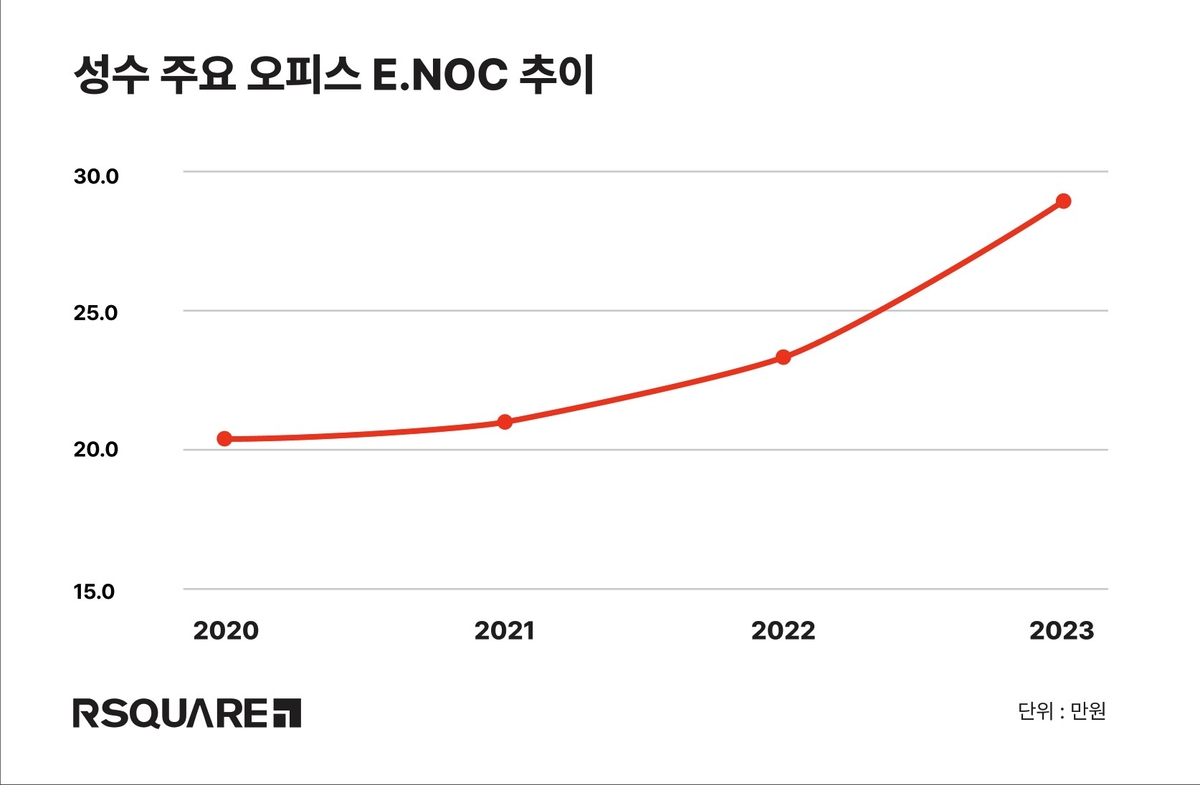 서울 성수동 오피스 수요 여전…2022년 이후 공실률 0%대 지속