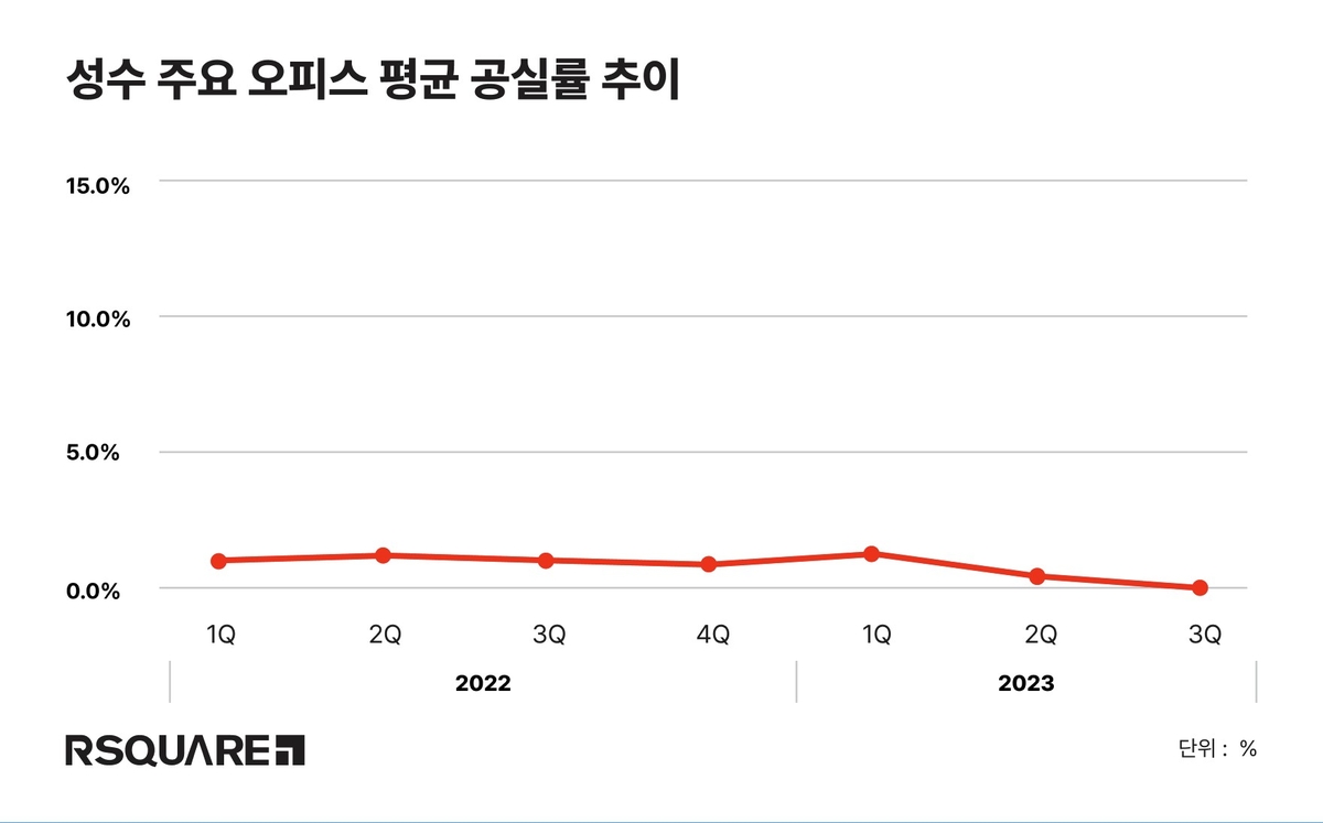 서울 성수동 오피스 수요 여전…2022년 이후 공실률 0%대 지속