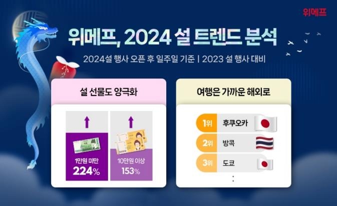 위메프 "설 선물 기획전 고객 두배 늘어…소비 양극화"
