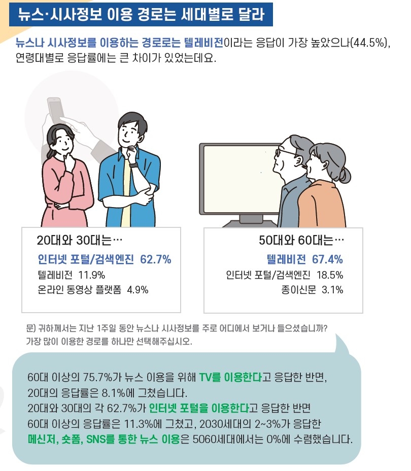 포털로 뉴스 보는 성인 69.6%…2017년 이후 최저수준