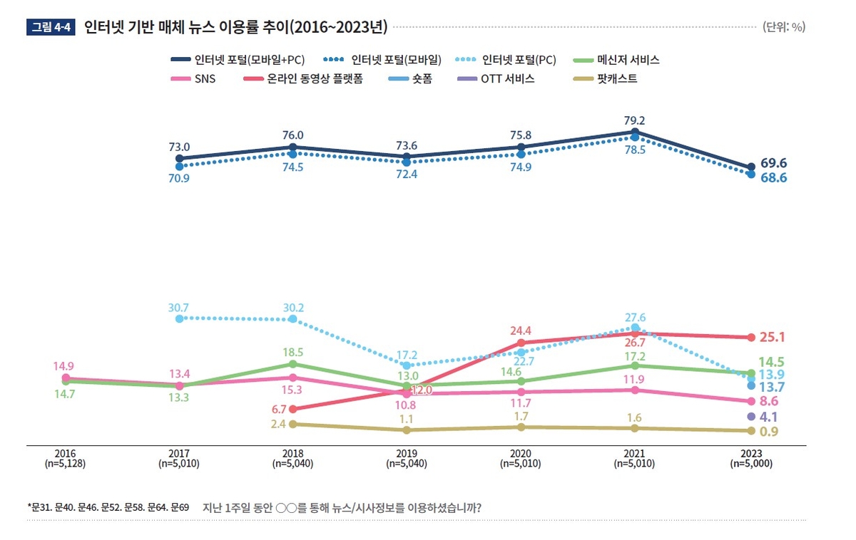 포털로 뉴스 보는 성인 69.6%…2017년 이후 최저수준