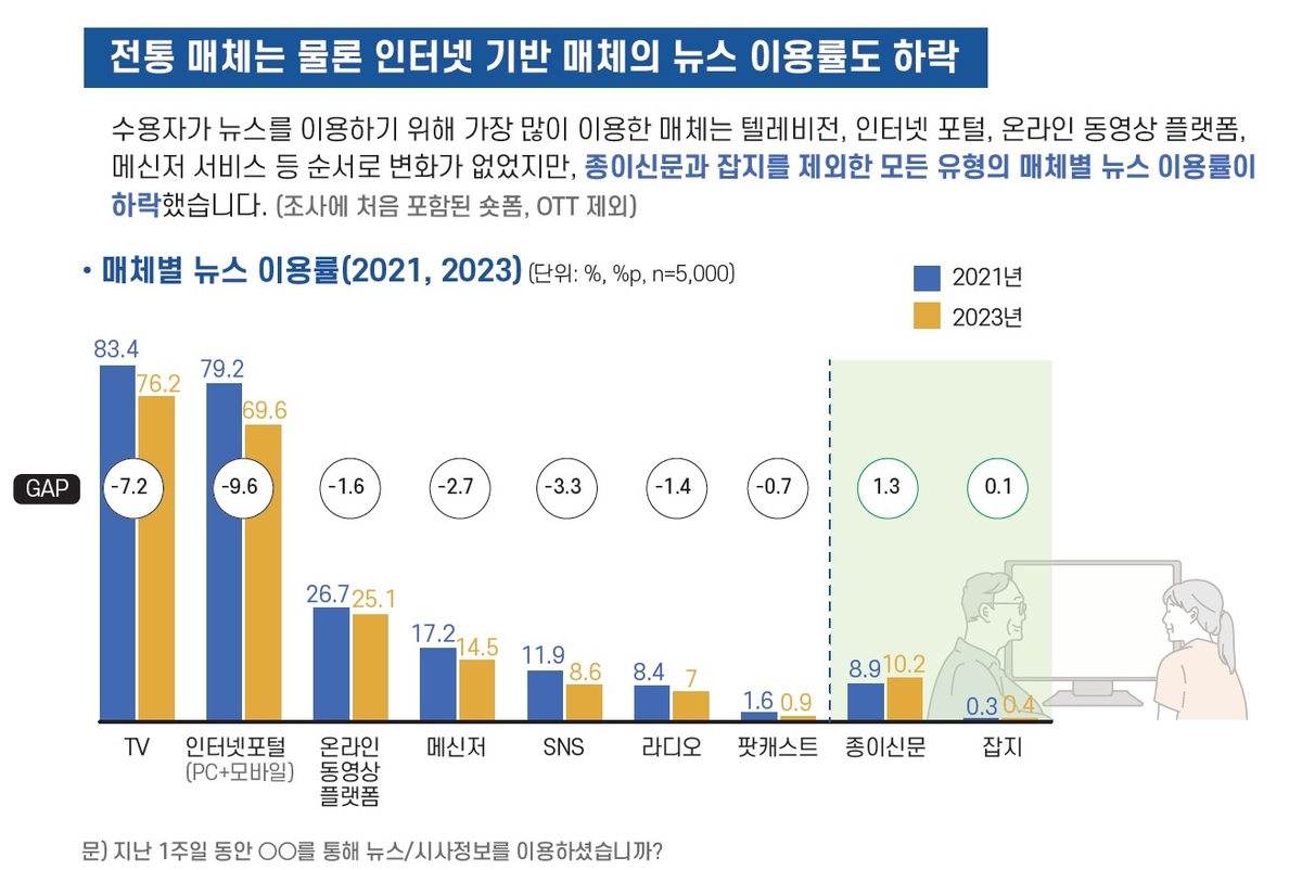 포털로 뉴스 보는 성인 69.6%…2017년 이후 최저수준