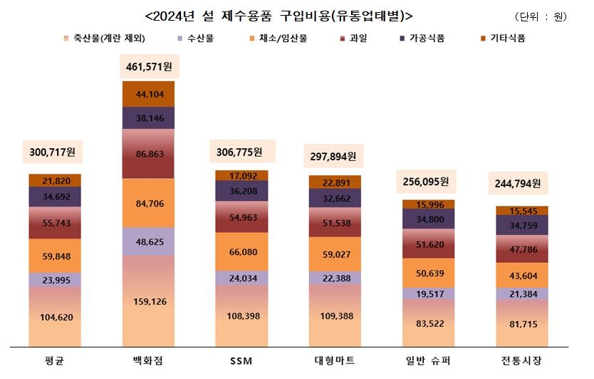 "설 제수용품 구입비용 평균 30만원…4.9% 늘어"