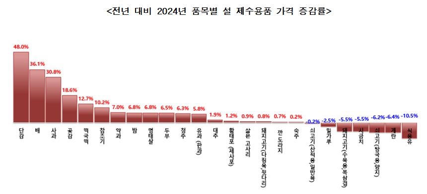 "설 제수용품 구입비용 평균 30만원…4.9% 늘어"