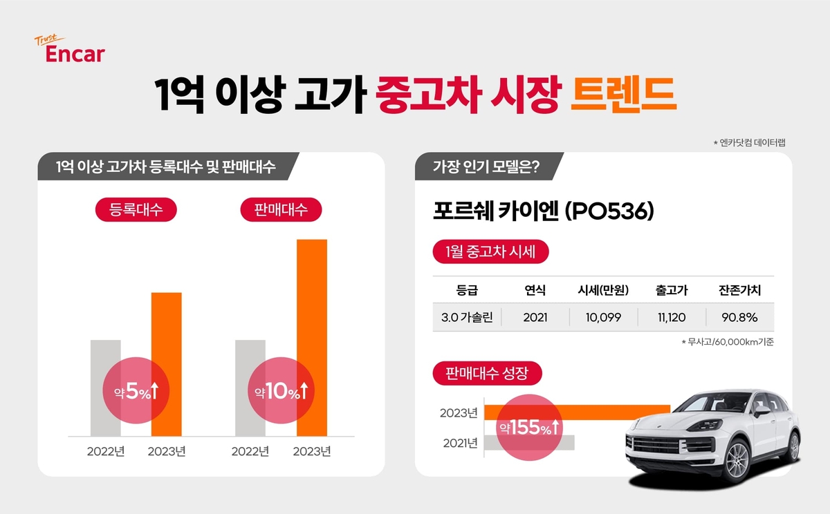 1억원 넘는 중고차 판매, 1년새 10% 늘어