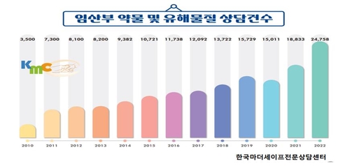 [김길원의 헬스노트] '임신상담 18만명' 마더세이프센터 정부지원 중단 논란(종합)