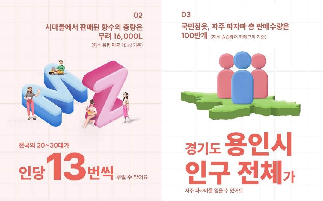 신세계인터 에스아이빌리지서 작년에 니치 향수 21만병 팔려