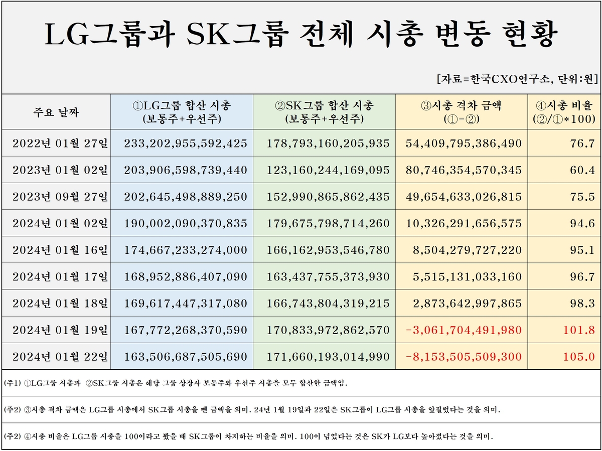 SK, 2년만에 그룹 시총 2위 탈환…SK하이닉스가 견인