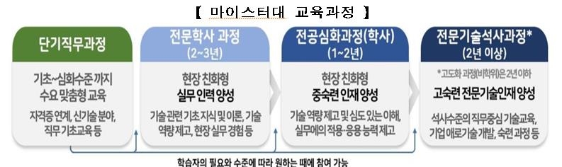 전문기술석사 양성…마이스터대 지원사업 성과토론회