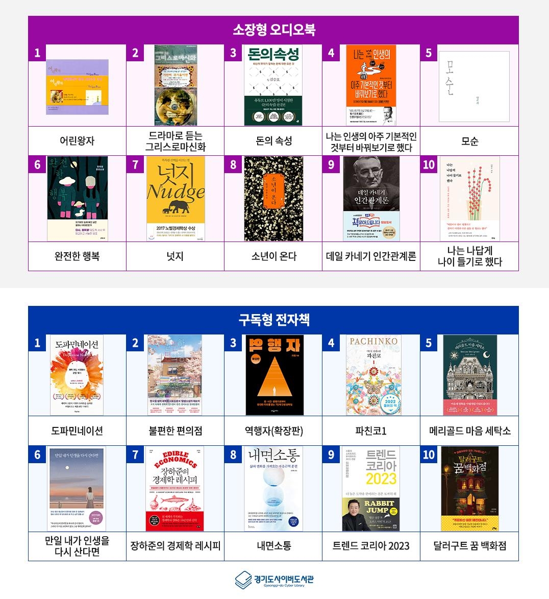 경기도사이버도서관 작년 전자책 대출 1위는 '달팽이 식당'