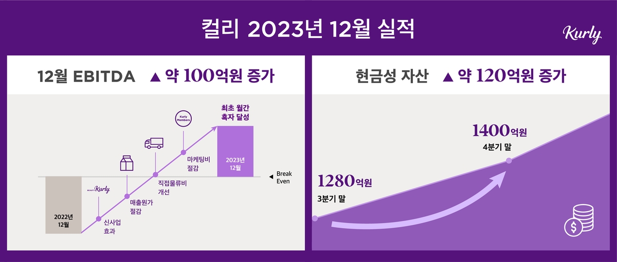 컬리 "작년 12월 상각 전 영업이익 첫 흑자…구조 개선 성과"