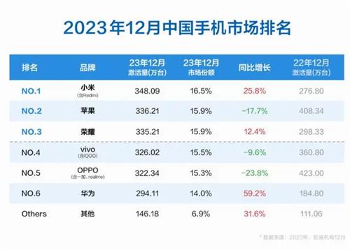 샤오미, 애플 제치고 작년 12월 중국 스마트폰 판매 1위 올라