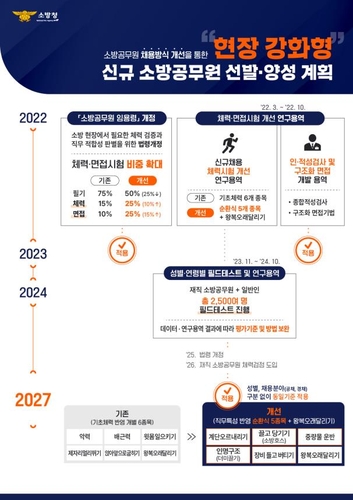 '강한 소방관' 육성…2027년부터 남녀 동일기준 체력평가(종합)