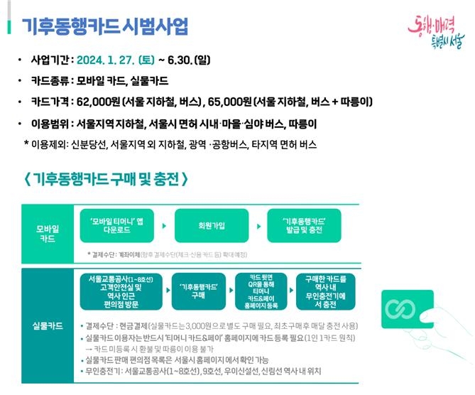 "핫하네"…서울 기후동행카드 반나절만에 2만6천여장 팔려