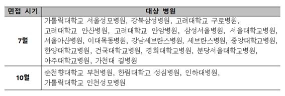 간호사 수급난 없게…수도권 상급종합병원 채용면접 동시 실시