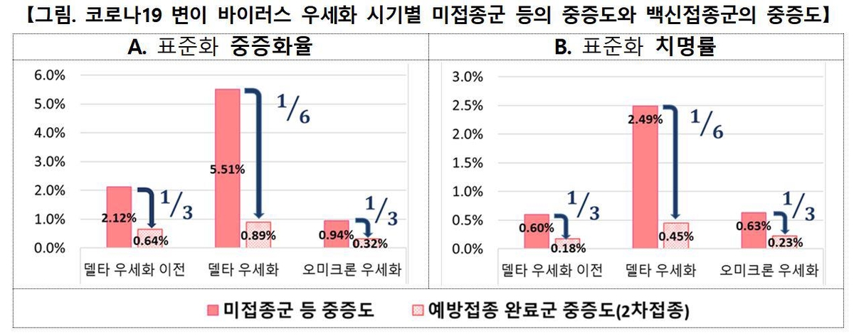 "코로나 변이 유행해도 백신이 중증화 위험 낮춰…최대 6분의 1"