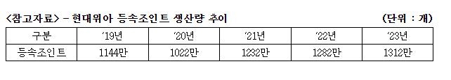 현대위아, 작년 등속조인트 1조원 수주…비결은 고효율·저진동