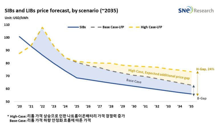 "나트륨이온 배터리, 2035년 LFP보다 최대 24% 저렴해질 것"