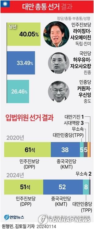 대만 야당 '판도 변화'…입지 좁아진 국민당 vs 기선잡은 민중당