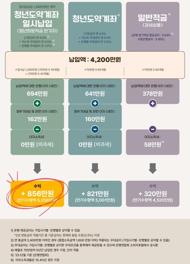 내일부터 청년희망적금→청년도약계좌 연계 가입 신청