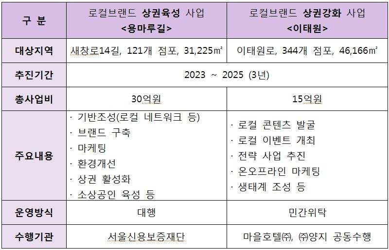 용산구, 용마루길·이태원 '로컬 브랜드' 육성·강화한다