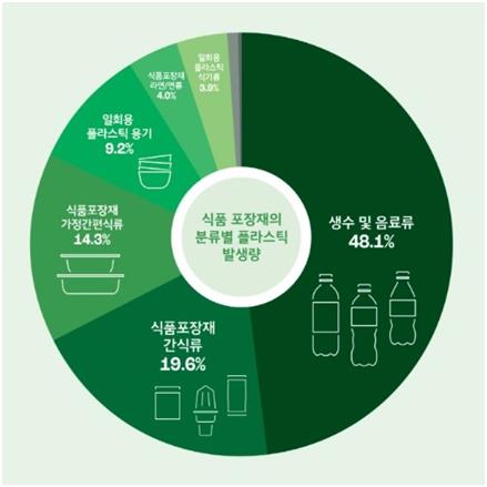 2천여명이 버린 일회용 플라스틱 보니…"78%가 식품포장재"