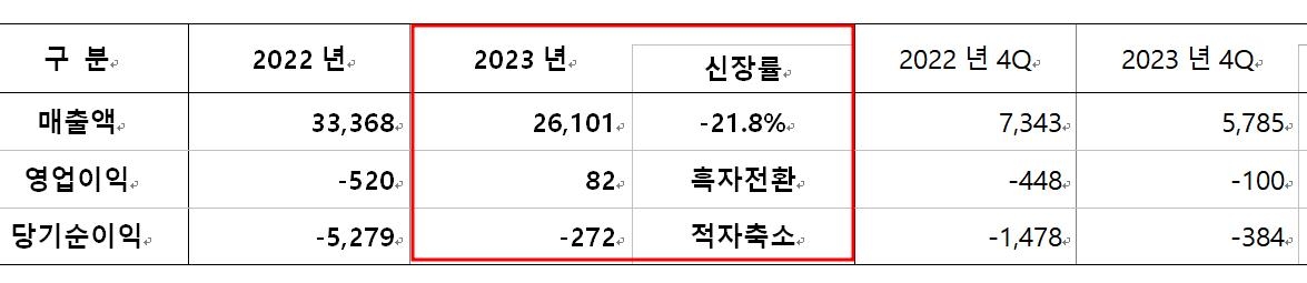 롯데하이마트 작년 영업이익 82억원…흑자 전환