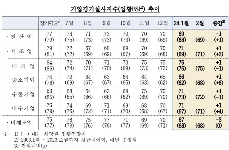 부동산PF 여파에 1월 기업 체감경기 악화…11개월 만에 최악