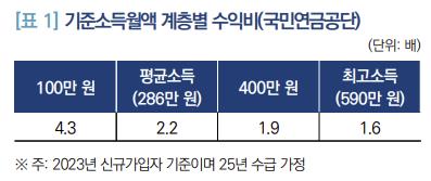 국민연금 가입했더라도 18%는 '사각지대'…장기체납·납부예외