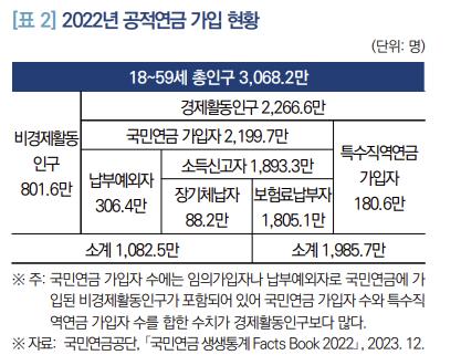 국민연금 가입했더라도 18%는 '사각지대'…장기체납·납부예외