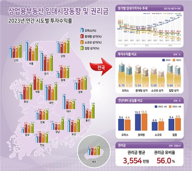 빈 사무실 줄고 임대료도 올라…상가는 여전히 침체